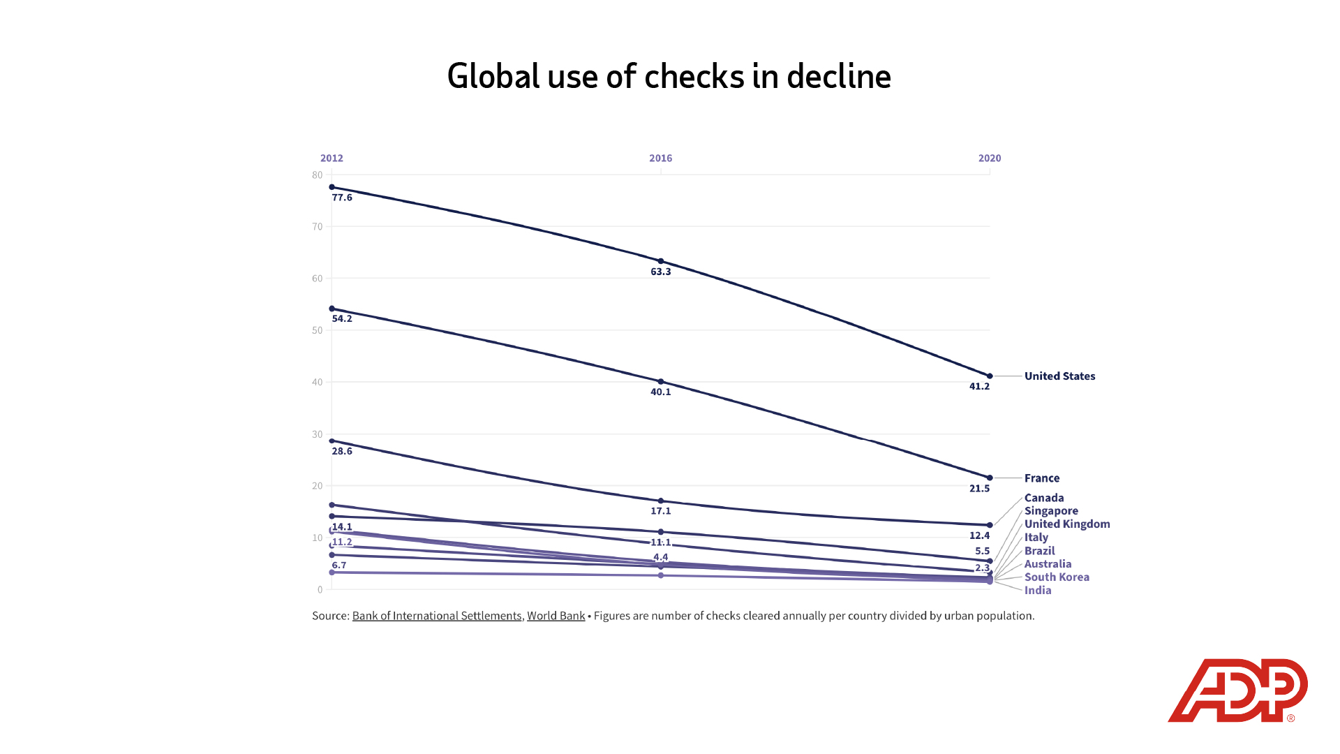 Image description: Chart depicting the decline in the global use of checks between 2012 and 2020. End of alt text.