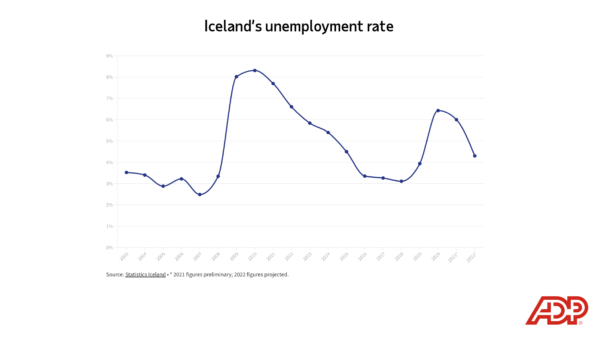 Image description: Line graph depicting Iceland's unemployment rate between 2003 and 2022. End of alt text.
