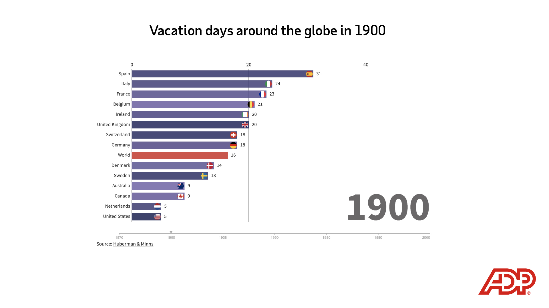 Image description: A bar chart depicting "vacation days around the globe in 1900"; Spain, 31; Italy, 24; France, 23; Belgium 21; Ireland, 20; United Kingdom, 20; Switzerland, 18; Germany, 18; World average, 16; Denmark, 14; Sweden, 13; Australia, 9; Canada, 9; Netherlands, 5; United States, 5. End of alt text.