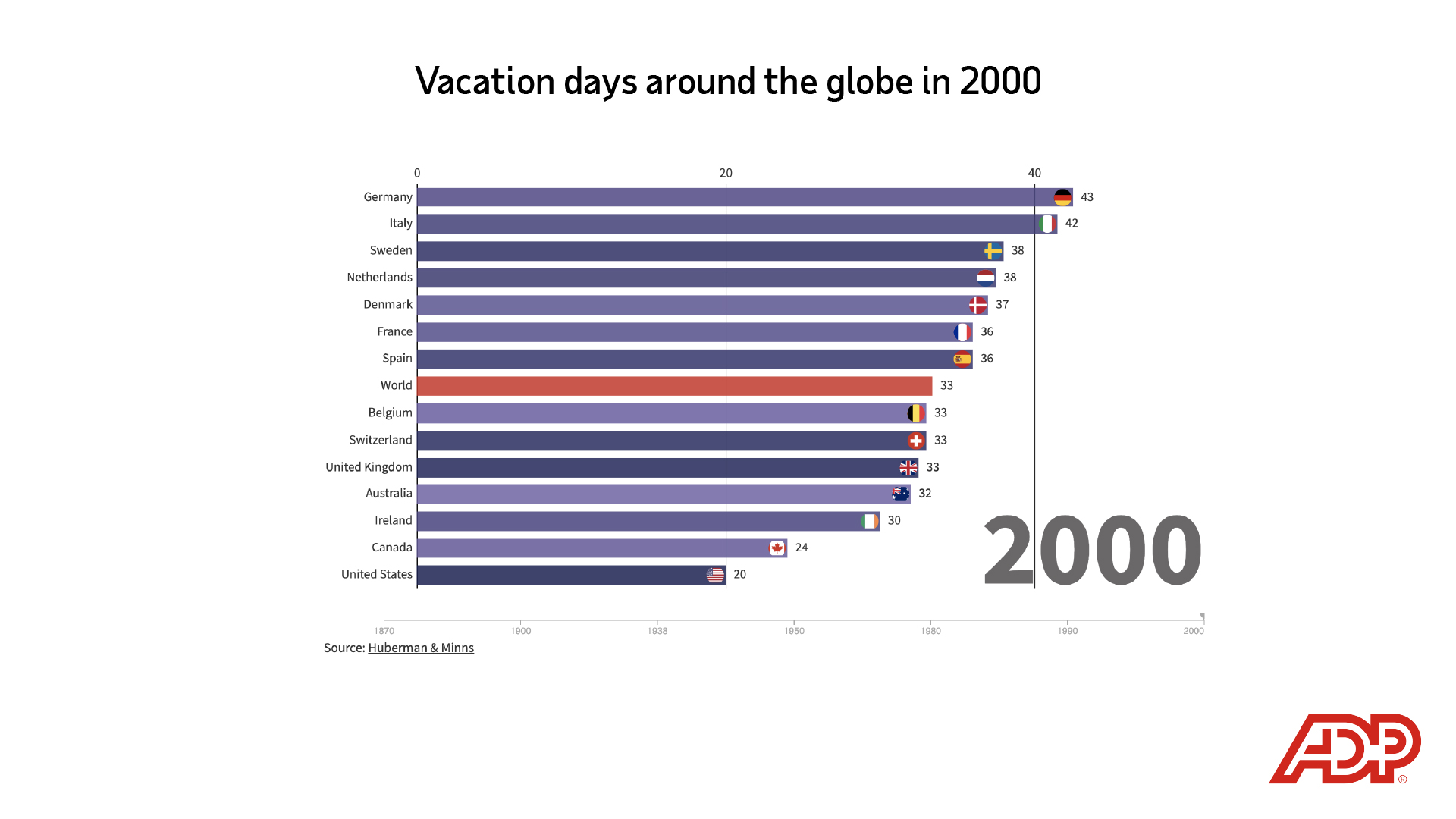 Image description: Bar chart depicting "vacation days around the globe in 2000": Germany, 43; Italy, 42; Sweden, 38; Netherlands, 38; Denmark, 37; France, 36; Spain, 36; world average, 33; Belgium, 33; Switzerland, 33; United Kingdom, 33; Australia, 32; Ireland, 30; Canada, 24; United States, 20. End of alt text.